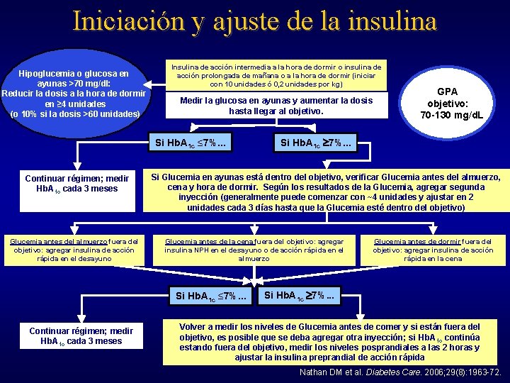 Iniciación y ajuste de la insulina Hipoglucemia o glucosa en ayunas >70 mg/dl: Reducir