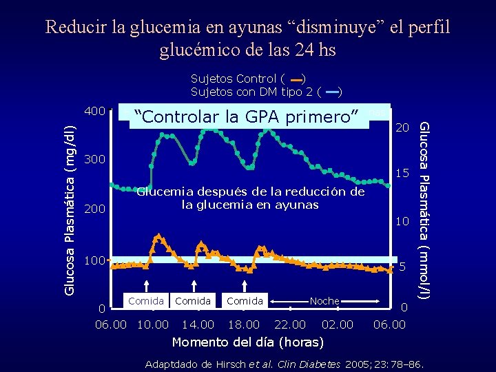 Reducir la glucemia en ayunas “disminuye” el perfil glucémico de las 24 hs Sujetos