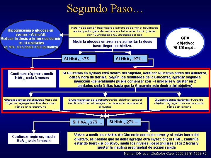 Segundo Paso… Hipoglucemia o glucosa en ayunas >70 mg/dl: Reducir la dosis a la