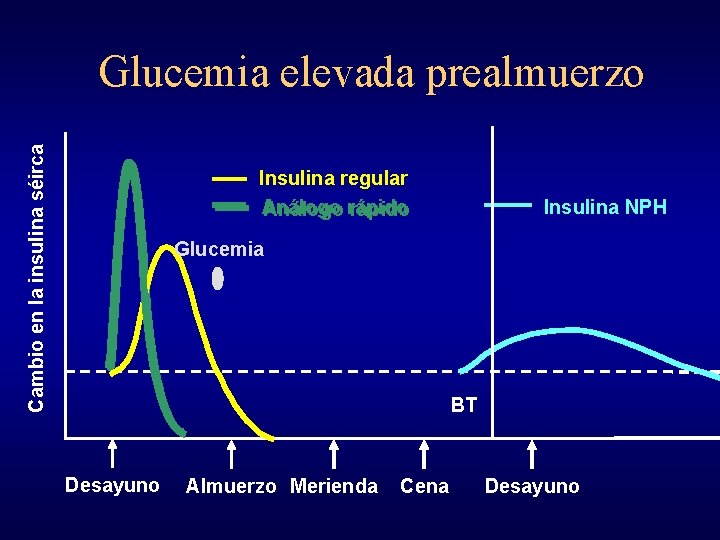 Cambio en la insulina séirca Glucemia elevada prealmuerzo Insulina regular Análogo rápido Insulina NPH