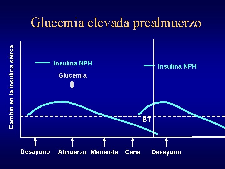 Cambio en la insulina séirca Glucemia elevada prealmuerzo Insulina NPH Glucemia BT Desayuno Almuerzo