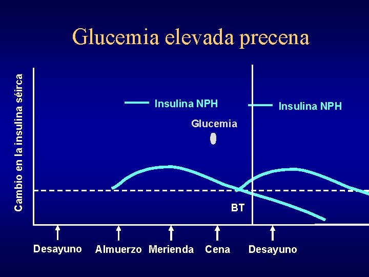 Cambio en la insulina séirca Glucemia elevada precena Insulina NPH Glucemia BT Desayuno Almuerzo