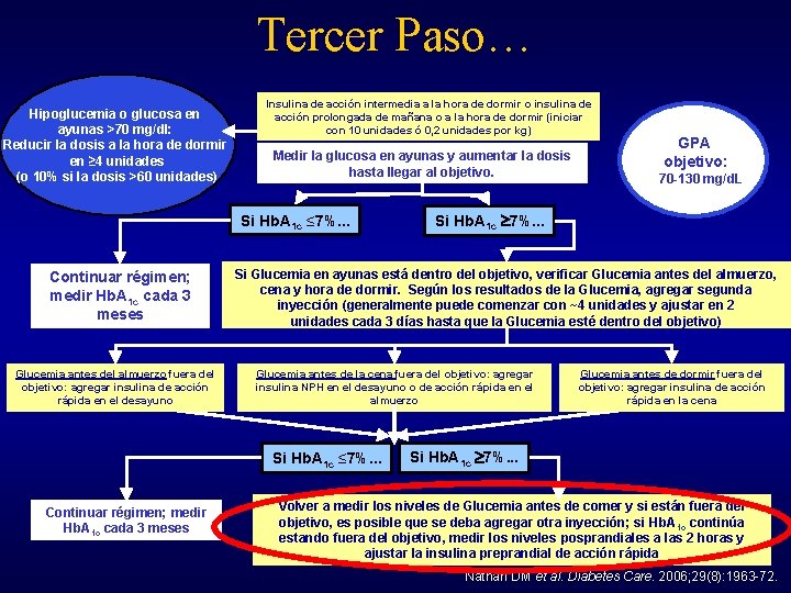 Tercer Paso… Hipoglucemia o glucosa en ayunas >70 mg/dl: Reducir la dosis a la