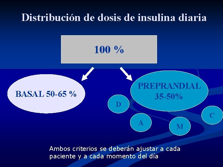 Distribución de dosis de insulina diaria 100 % BASAL 50 -65 % D PREPRANDIAL