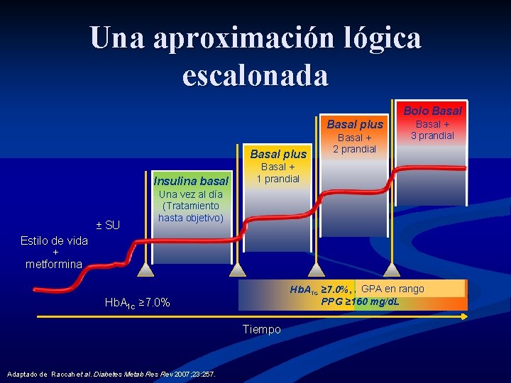 Una aproximación lógica escalonada Bolo Basal plus Insulina basal ± SU Basal + 2