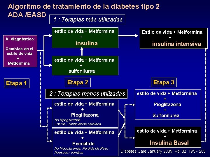 Algoritmo de tratamiento de la diabetes tipo 2 ADA /EASD 1 : Terapias más