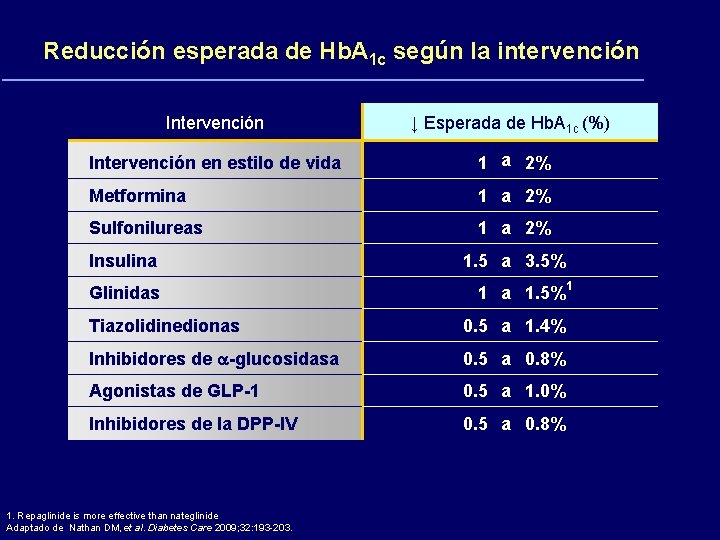 Reducción esperada de Hb. A 1 c según la intervención Intervención ↓ Esperada de