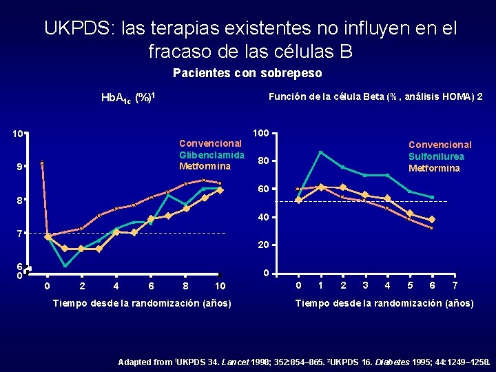 UKPDS: las terapias existentes no influyen en el fracaso de las células B Pacientes