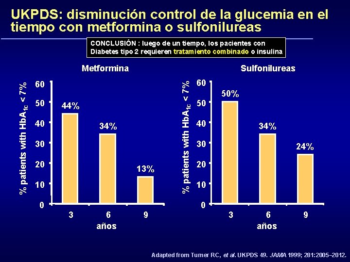 UKPDS: disminución control de la glucemia en el tiempo con metformina o sulfonilureas CONCLUSIÓN