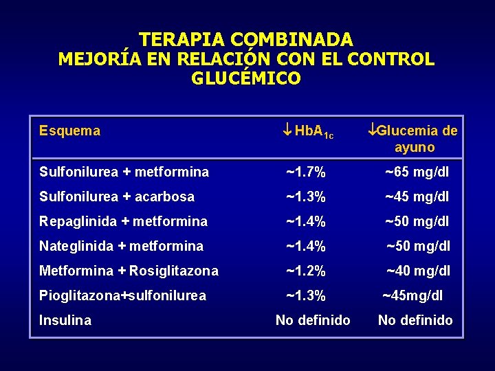 TERAPIA COMBINADA MEJORÍA EN RELACIÓN CON EL CONTROL GLUCÉMICO Esquema Hb. A 1 c