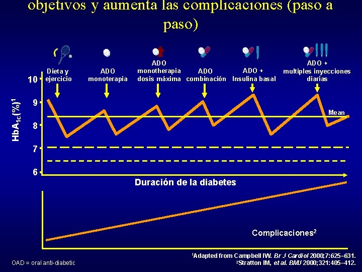 objetivos y aumenta las complicaciones (paso a paso) Hb. A 1 c(%)1 10 Dieta