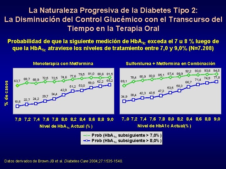 La Naturaleza Progresiva de la Diabetes Tipo 2: La Disminución del Control Glucémico con