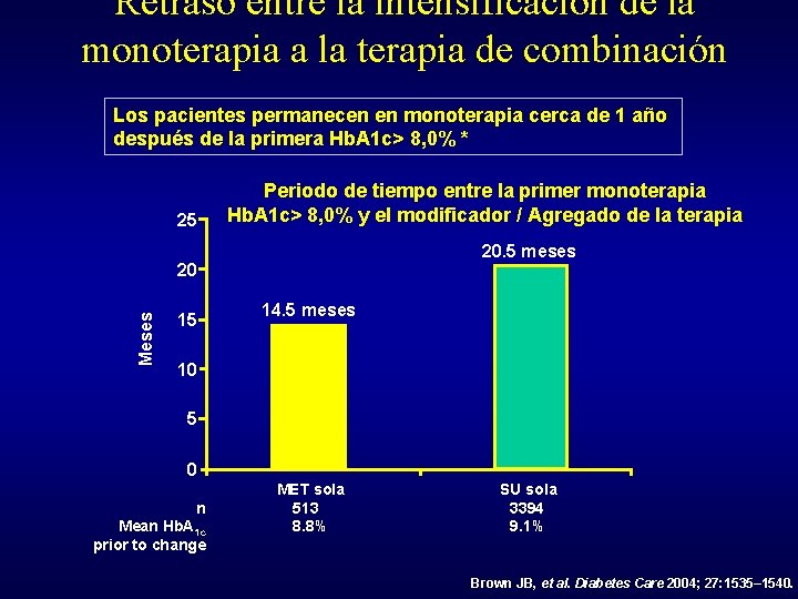 Retraso entre la intensificación de la monoterapia a la terapia de combinación Los pacientes