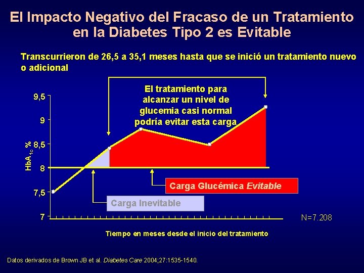 El Impacto Negativo del Fracaso de un Tratamiento en la Diabetes Tipo 2 es