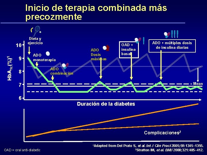 Inicio de terapia combinada más precozmente Hb. A 1 c(%)1 10 9 Dieta y