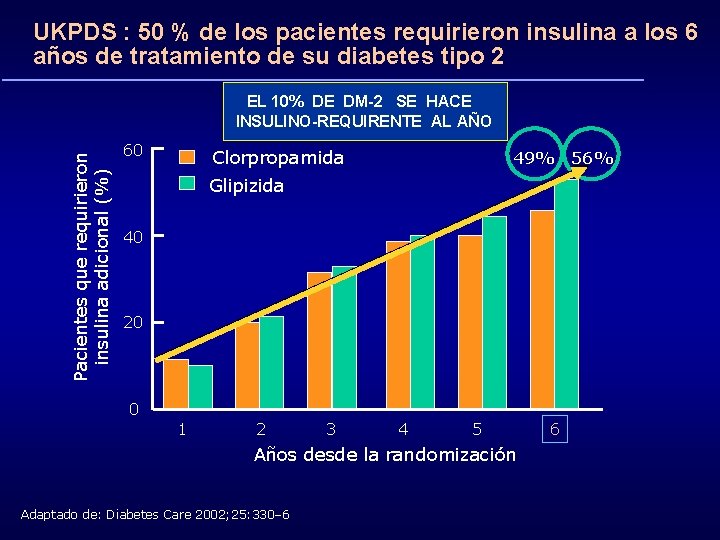 UKPDS : 50 % de los pacientes requirieron insulina a los 6 años de