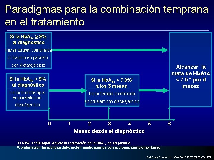 Paradigmas para la combinación temprana en el tratamiento Si la Hb. A 1 c