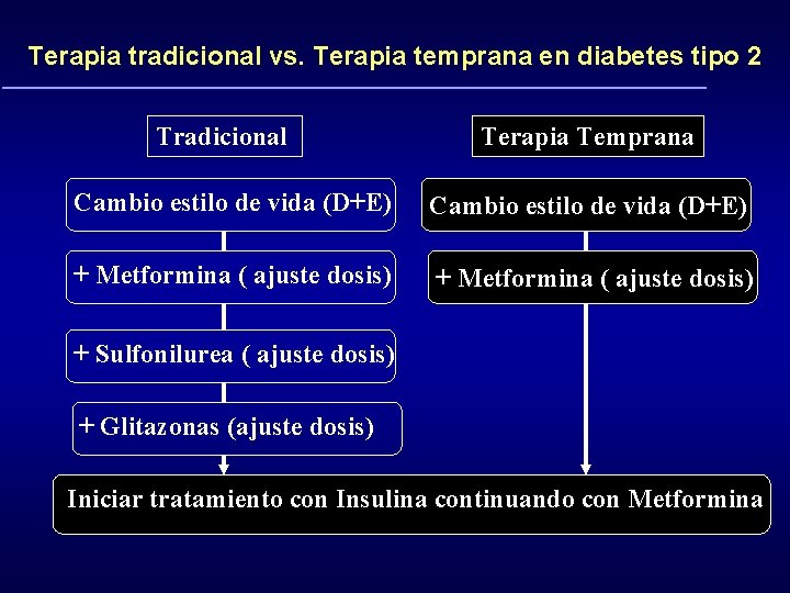 Terapia tradicional vs. Terapia temprana en diabetes tipo 2 Tradicional Terapia Temprana Cambio estilo