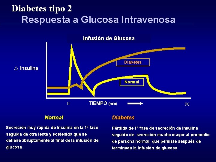 Diabetes tipo 2 Respuesta a Glucosa Intravenosa Infusión de Glucosa Diabetes ê Insulina Normal