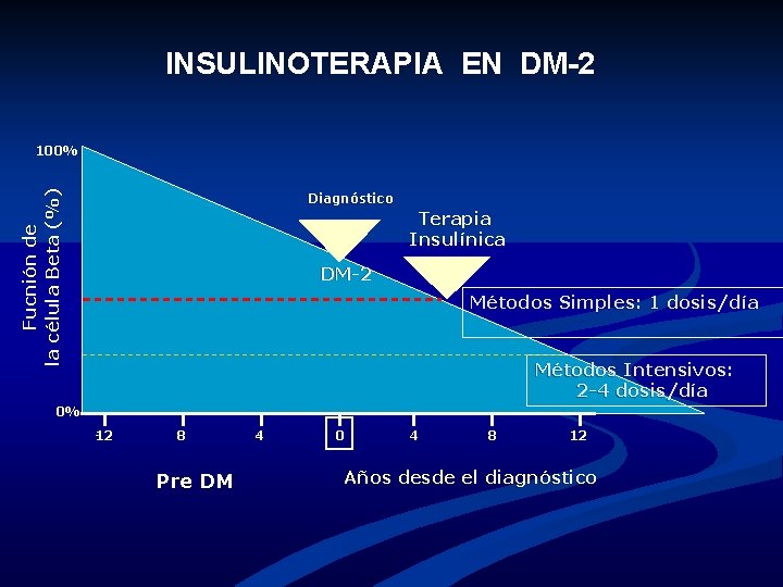 INSULINOTERAPIA EN DM-2 Fucnión de la célula Beta (%) 100% Diagnóstico Terapia Insulínica DM