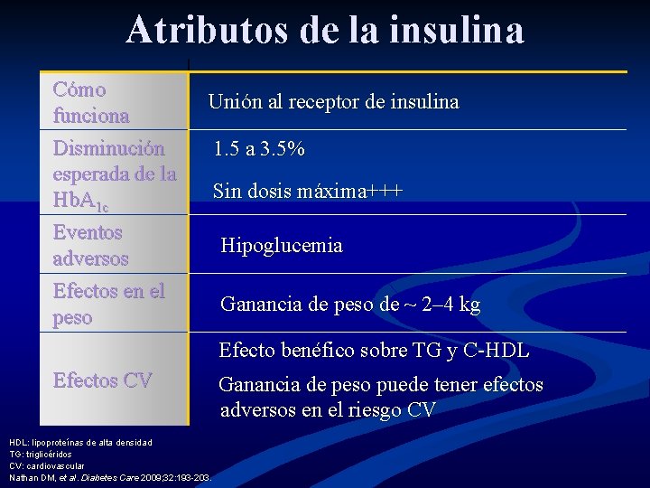 Atributos de la insulina Cómo funciona Disminución esperada de la Hb. A 1 c