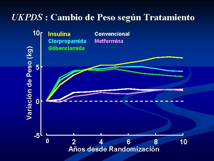 UKPDS : Cambio de Peso según Tratamiento Variación de Peso (kg) 10 Insulina Clorpropamida