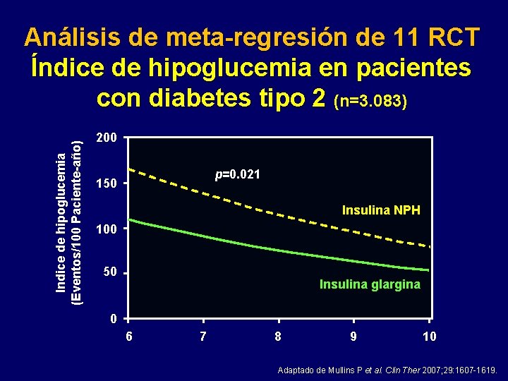 Indice de hipoglucemia (Eventos/100 Paciente-año) Análisis de meta-regresión de 11 RCT Índice de hipoglucemia