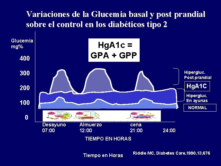 Variaciones de la Glucemia basal y post prandial sobre el control en los diabéticos