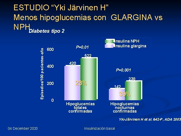 Episodios/100 pacientes-año ESTUDIO “Yki Järvinen H” Menos hipoglucemias con GLARGINA vs NPHDiabetes tipo 2
