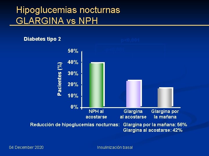 Hipoglucemias nocturnas GLARGINA vs NPH Diabetes tipo 2 p<0, 001 Pacientes (%) 50% 40%