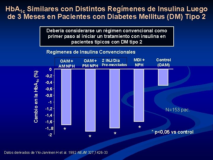 Hb. A 1 c Similares con Distintos Regímenes de Insulina Luego de 3 Meses