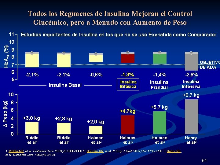 Todos los Regímenes de Insulina Mejoran el Control Glucémico, pero a Menudo con Aumento