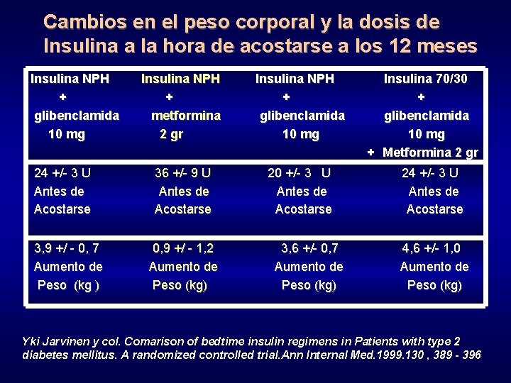 Cambios en el peso corporal y la dosis de Insulina a la hora de