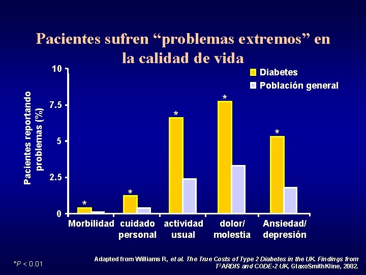 Pacientes sufren “problemas extremos” en la calidad de vida Pacientes reportando problemas (%) 10