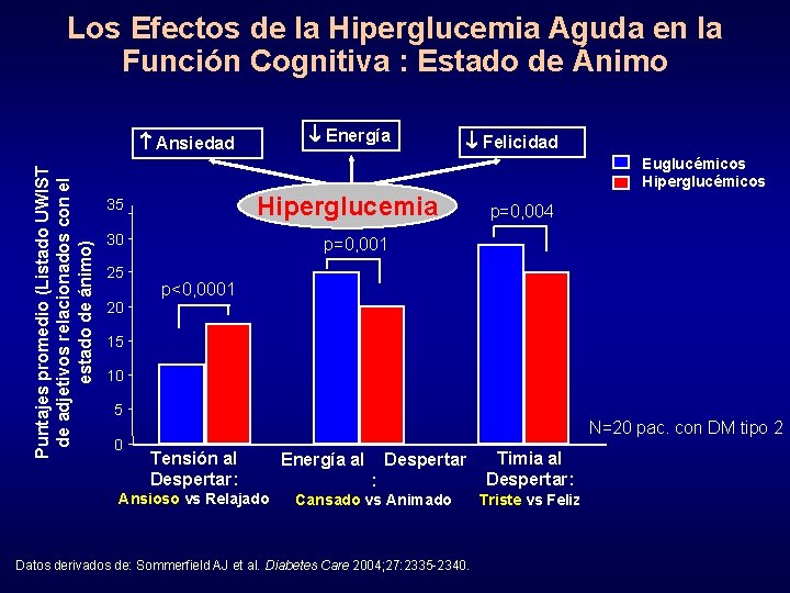 Los Efectos de la Hiperglucemia Aguda en la Función Cognitiva : Estado de Ánimo