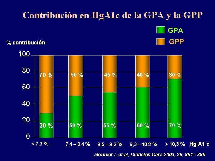 Contribución en Hg. A 1 c de la GPA y la GPP GPA GPP