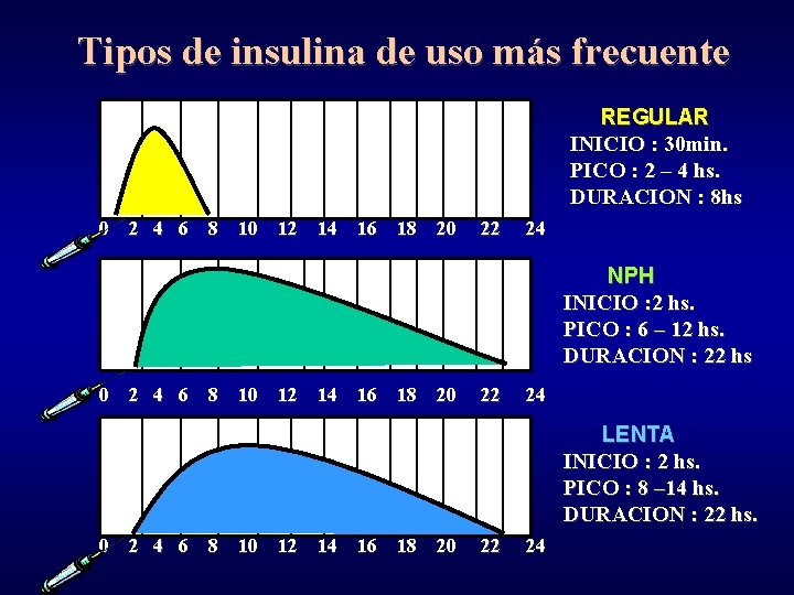 Tipos de insulina de uso más frecuente REGULAR INICIO : 30 min. PICO :