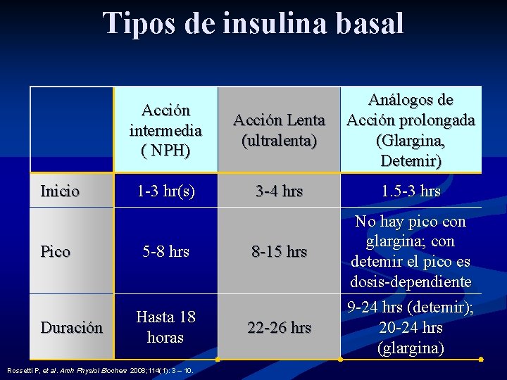 Tipos de insulina basal Análogos de Acción Lenta Acción prolongada intermedia (ultralenta) (Glargina, (