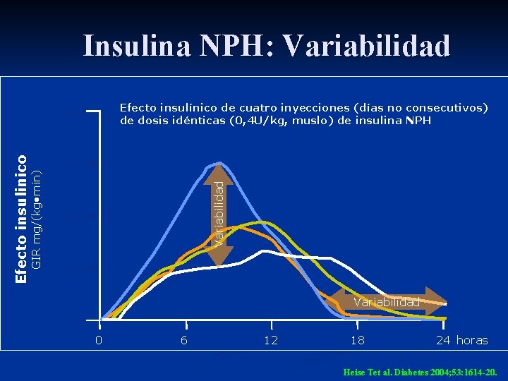 Insulina NPH: Variabilidad Efecto insulínico de cuatro inyecciones (días no consecutivos) de dosis idénticas