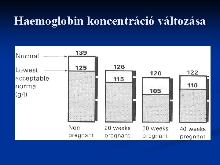 Haemoglobin koncentráció változása 