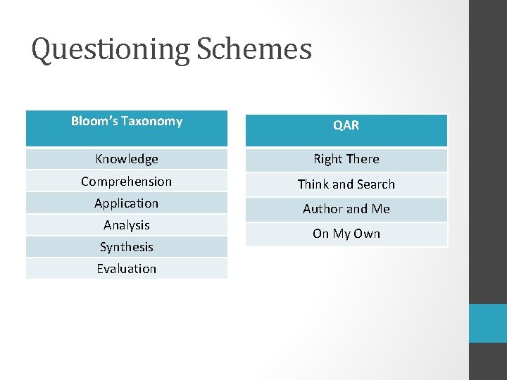 Questioning Schemes Bloom’s Taxonomy QAR Knowledge Right There Comprehension Think and Search Application Author