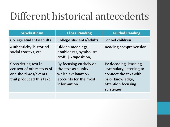 Different historical antecedents Scholasticsm Close Reading Guided Reading College students/adults School children Authenticity, historical