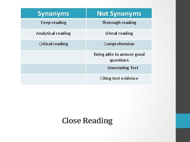 Synonyms Not Synonyms Deep reading Thorough reading Analytical reading Literal reading Critical reading Comprehension
