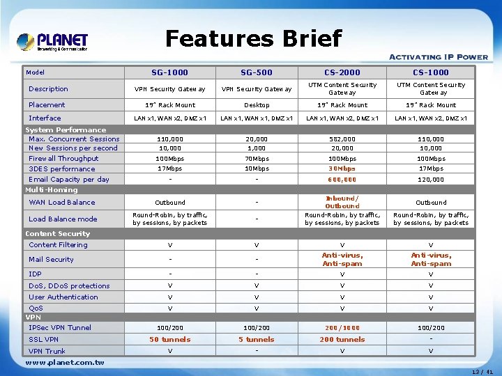 Features Brief SG-1000 SG-500 CS-2000 CS-1000 Description VPN Security Gateway UTM Content Security Gateway