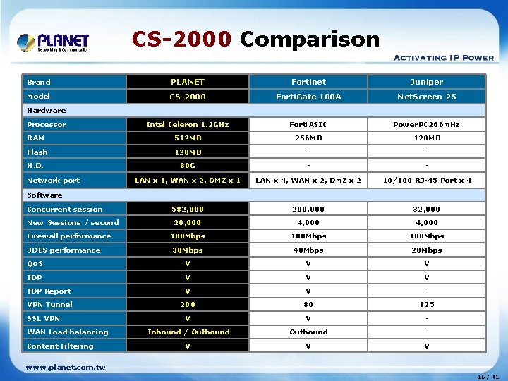 CS-2000 Comparison Brand PLANET Fortinet Juniper Model CS-2000 Forti. Gate 100 A Net. Screen