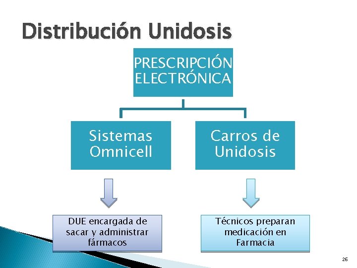 Distribución Unidosis PRESCRIPCIÓN ELECTRÓNICA Sistemas Omnicell DUE encargada de sacar y administrar fármacos Carros