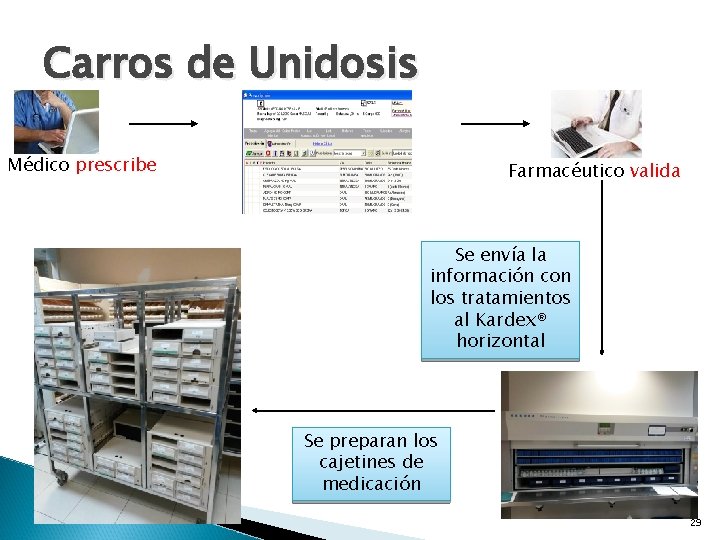 Carros de Unidosis Médico prescribe Farmacéutico valida Se envía la información con los tratamientos