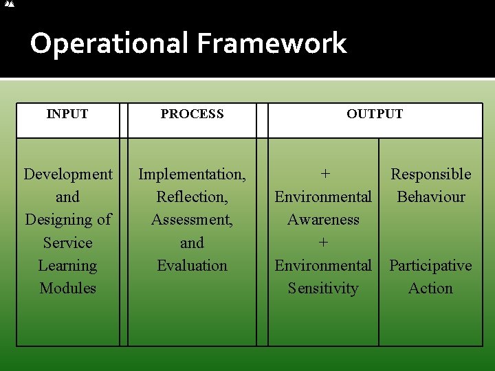 Operational Framework INPUT PROCESS Development and Designing of Service Learning Modules Implementation, Reflection, Assessment,