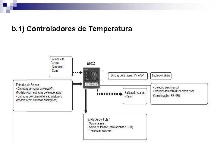 b. 1) Controladores de Temperatura 
