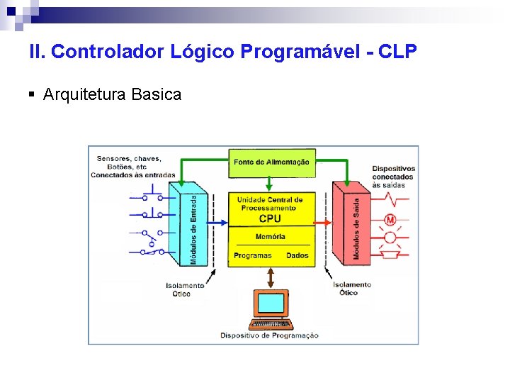 II. Controlador Lógico Programável - CLP § Arquitetura Basica 